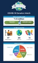 COVID-19 Donation Match Program Infographic